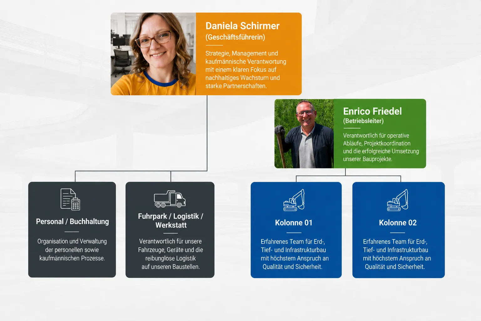 Organigramm der NETMOD InfraBau Sachsen GmbH, Stand Juli 2026
